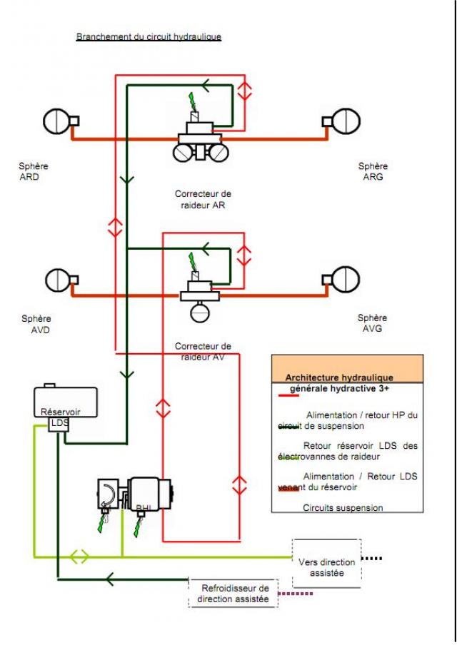 Branchement du circuit hydraulique Citroën C6